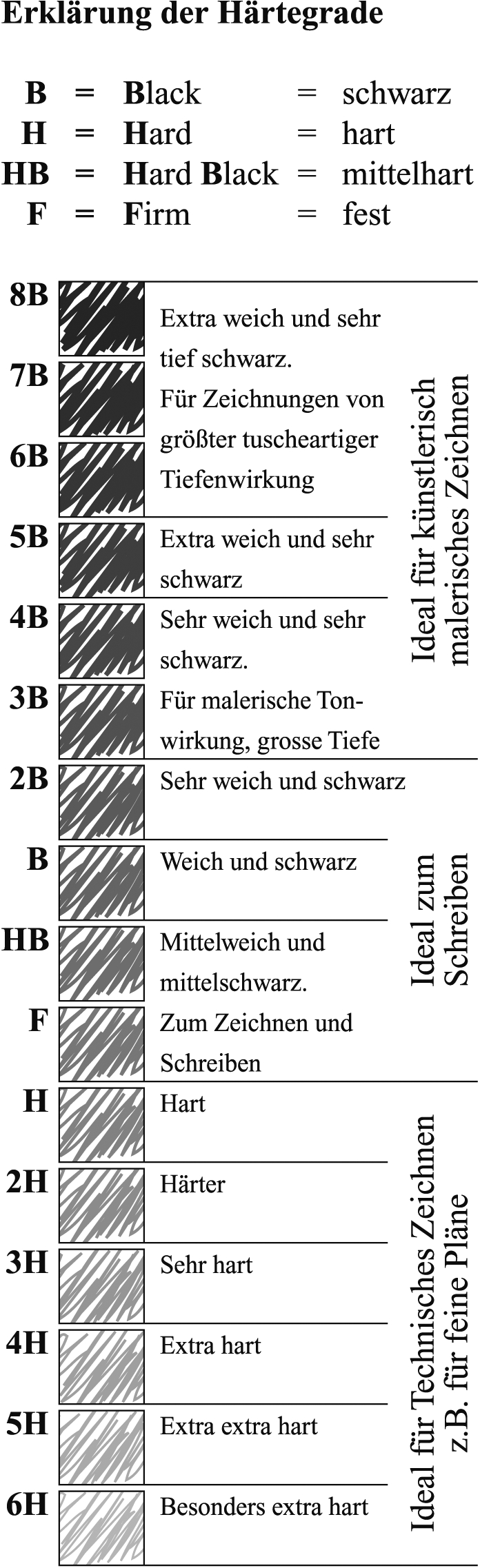 Übersicht Härtegrade